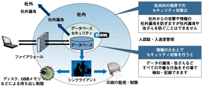 データベースセキュリティの有効性