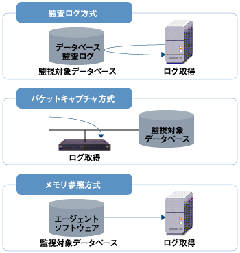 3種類の監視・監査ログ取得方式