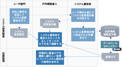 データベースセキュリティによる内部統制の例