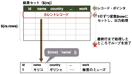 結果セットの処理方法