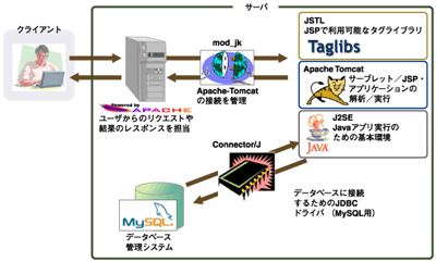 JSP＆サーブレットアプリケーションの実行環境