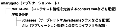 アプリケーションルート配下のフォルダ構成
