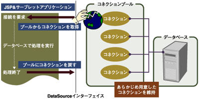 コネクションプーリングの仕組み