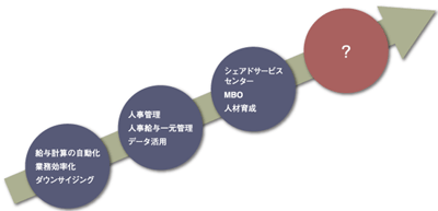 人事給与システムへのニーズの変遷