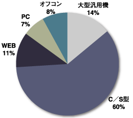 人事管理システムの稼動環境
