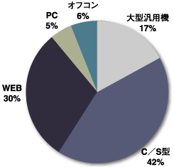 勤怠管理システムの稼動環境