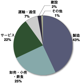 回答会社業種の比率／有効回答794社