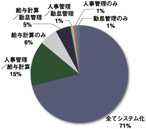 人事管理／給与計算／勤怠管理のシステム化の状況