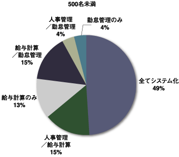 500名未満の企業のシステム化の状況