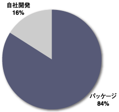 人事管理のシステム化状況