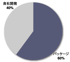 給与計算のシステム化状況