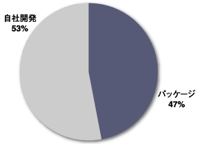 勤怠管理のシステム化状況
