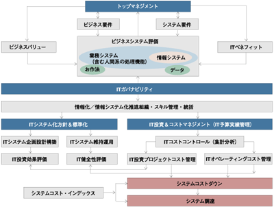 ビジネスシステム化投資＆コスト評価体制/引用：EMシステムコンサルティング 東山 尚