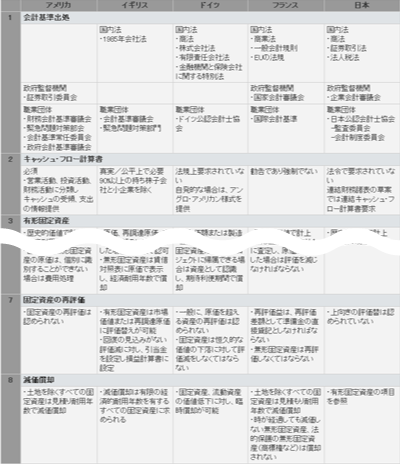 欧米主要国でのITコストマネジメントに影響する会計原則/引用：主要国の会計原則 アーサーアンダーセン編から編集