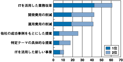 ベンダーに求める企画提案