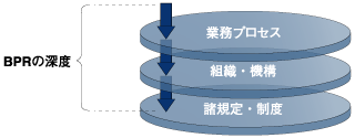 BPRの深度（どこまでBPRを実践するか）