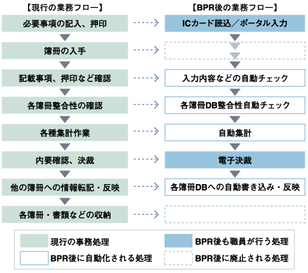 BPR実施モデル