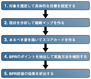 BSCの実施手順