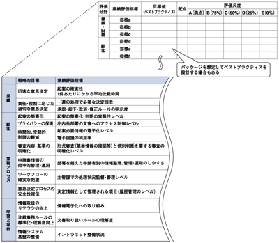 決裁・文書管理事務のスコアカードの例