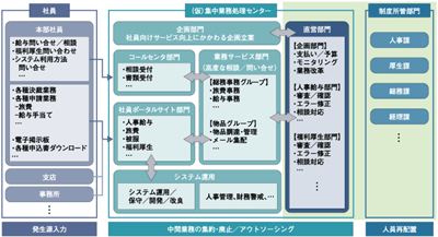 庶務・総務センターの実現イメージ（例）