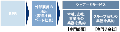 BPR後の実現イメージ