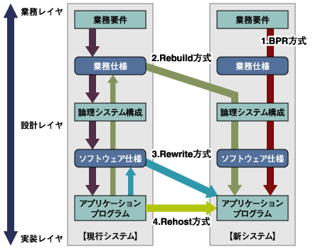 マイグレーションの形態