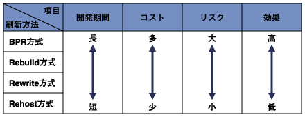 各マイグレーションの形態の特徴
