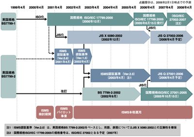 ISO規格及びJIS規格制定等のスケジュール