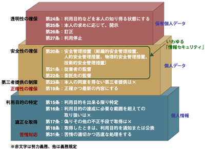 個人情報取り扱い事業者の義務の概要