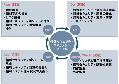 情報セキュリティマネジメントにおける実施事項の例