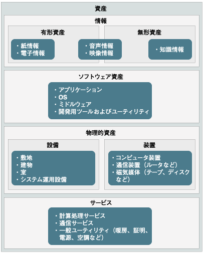 情報および情報処理設備に関連する資産の例