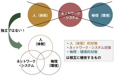 情報セキュリティ対策実施のイメージ