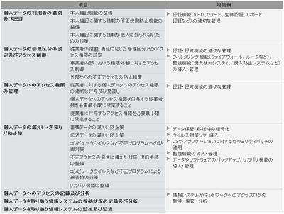 金融分野における個人情報保護法のガイドラインの技術対策の例