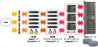 LinuxとUNIXが混在した3層システム（データベースサーバに商用UNIXを採用）