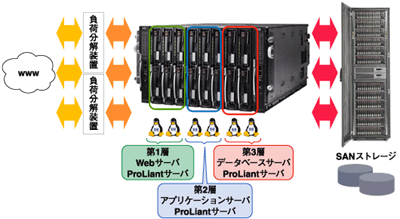 Linuxブレードサーバで実現した3層システム