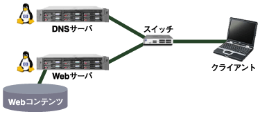 RHEL4で実現するWebサーバの基本構成