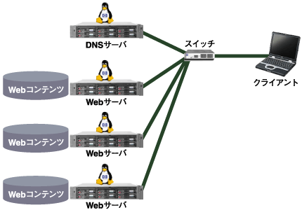 複数台のWebサーバで構成した例