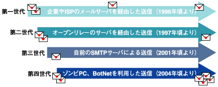 スパムメール配信方法の変移