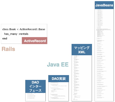 RailsとHibernateのステップ数比較