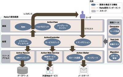 Railsはフルスタック