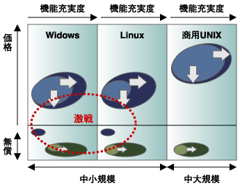 各規模でのDBの利用