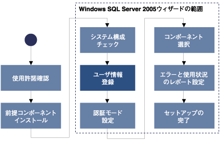 インストールの流れ