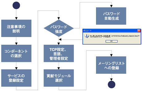 PostgreSQLのインストールの流れ