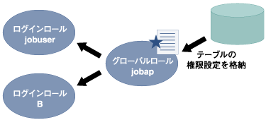 ログインロールの設定