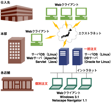 Cervezaのシステム構成図/当時のテンアートニ社の資料から