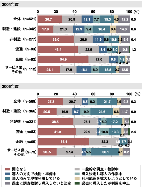 ERPに対する認知度/導入状況・売上高別(2004年、2005年調査)/出展:ERP研究推進フォーラム