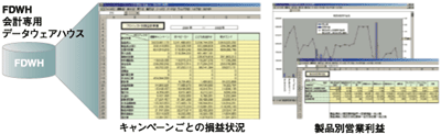事業や製品などの分析