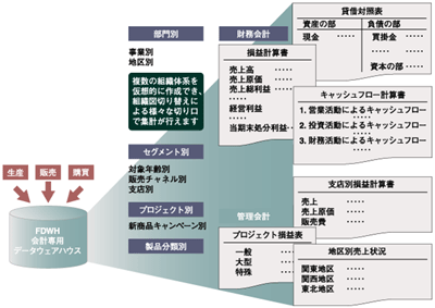 経営情報の一元化