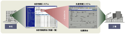 業務間ドリルスルー