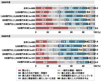 ERPに対する認知度／導入状況・売上高別（2005年、2006年調査）